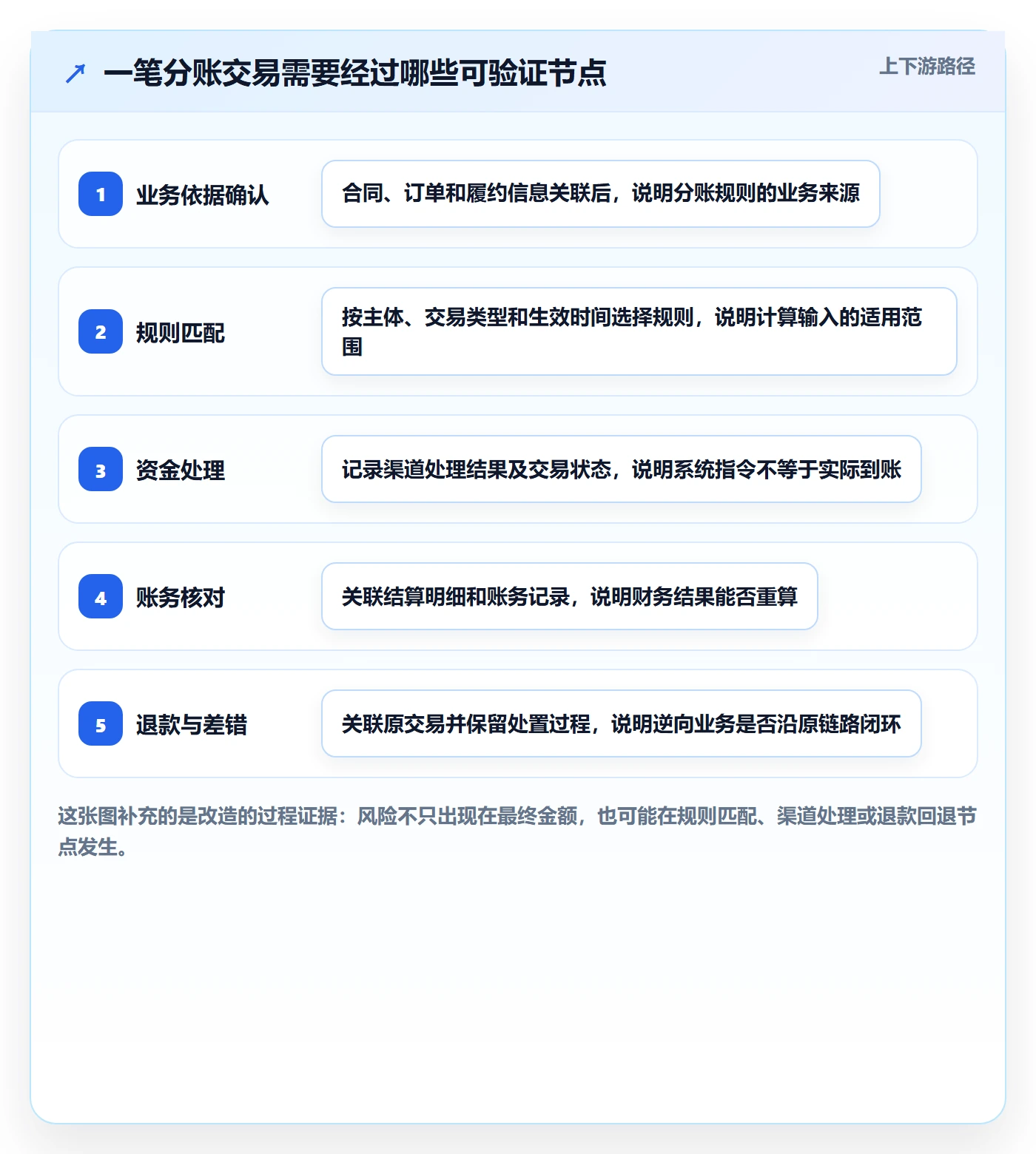 分账系统改造重点:从合规要求推进风险排查