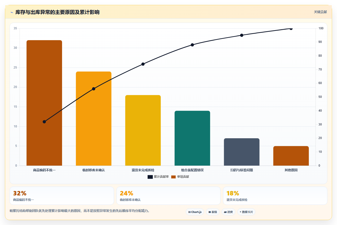 电商仓储管理：仓库新手数据版路线：系统切换从准备、执行到复盘