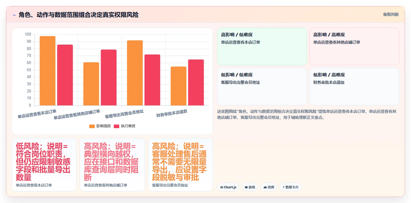 电商系统开发：品牌商家采购前必读：评估数据安全时如何避开测试不充分
