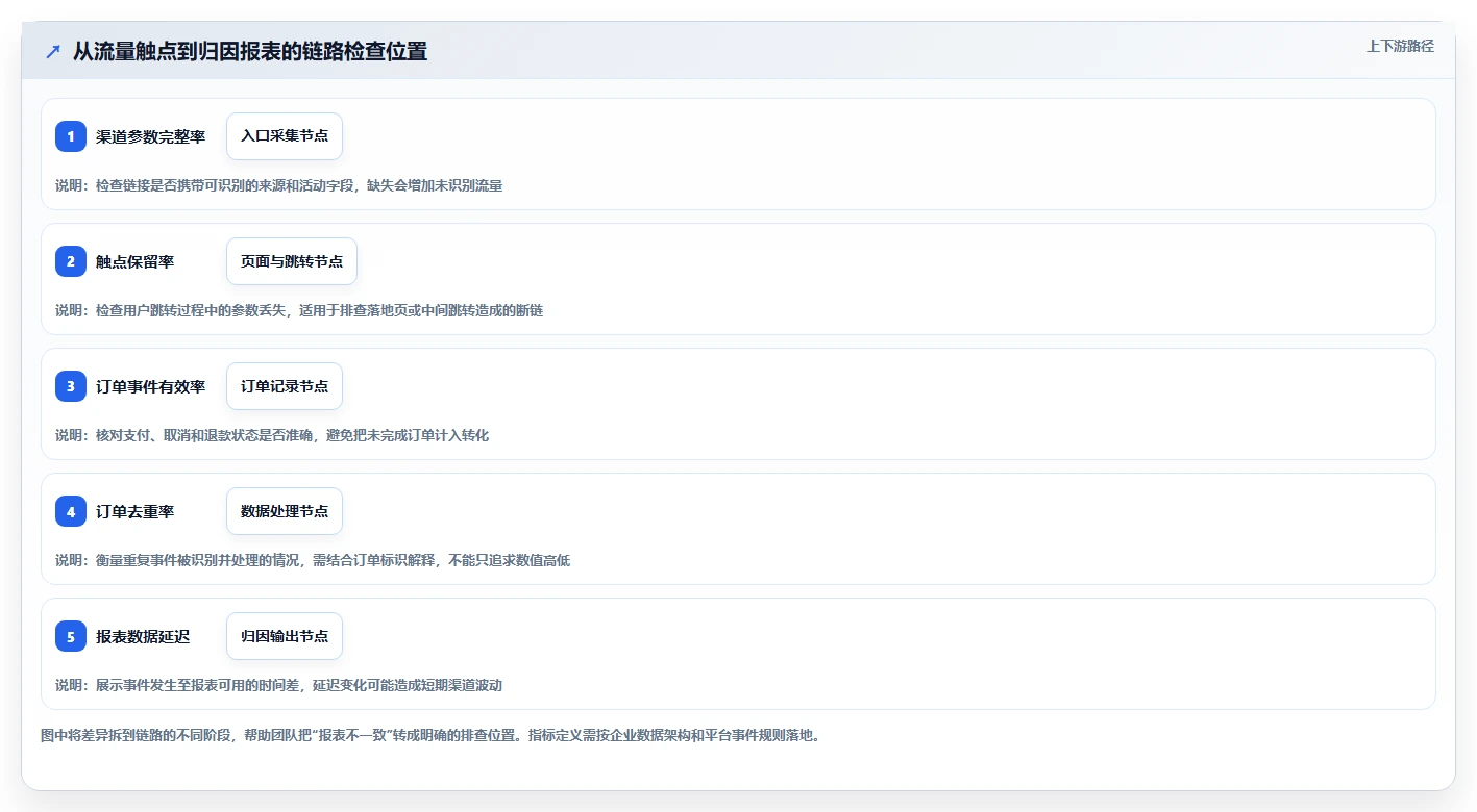 电商数据运营工作指南：用指标体系解决渠道归因问题