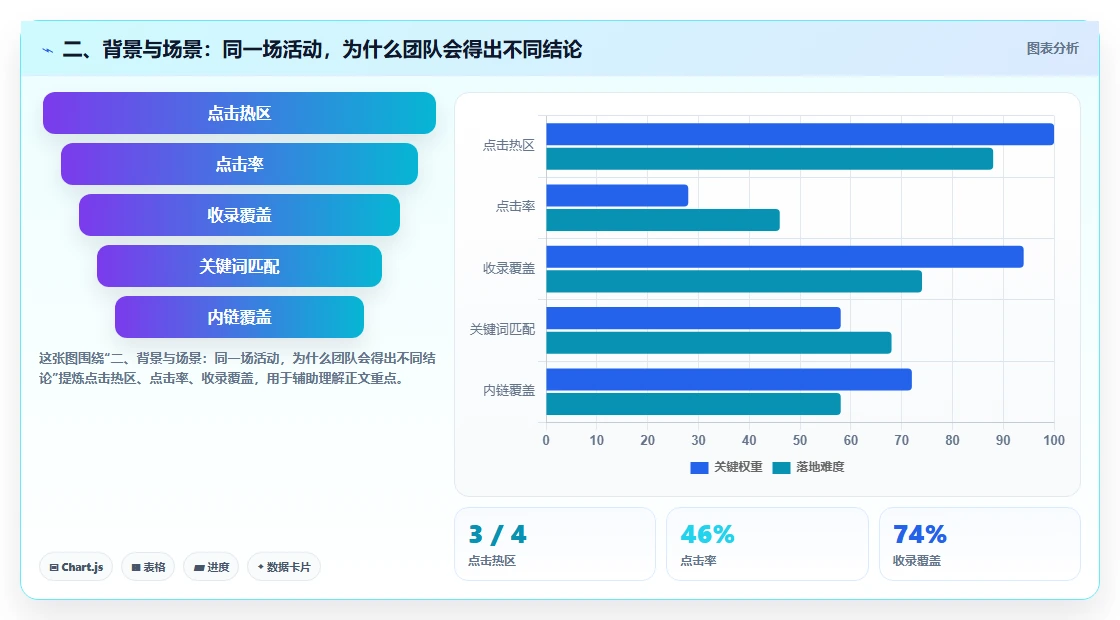 二、背景与场景：同一场活动，为什么团队会得出不同结论