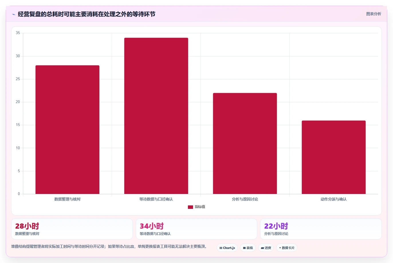 电商数据运营管理要点：数据体系的效率提升如何设计