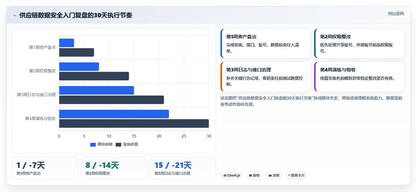 电商系统开发：供应链团队入门版复盘：围绕数据安全提炼下一步动作