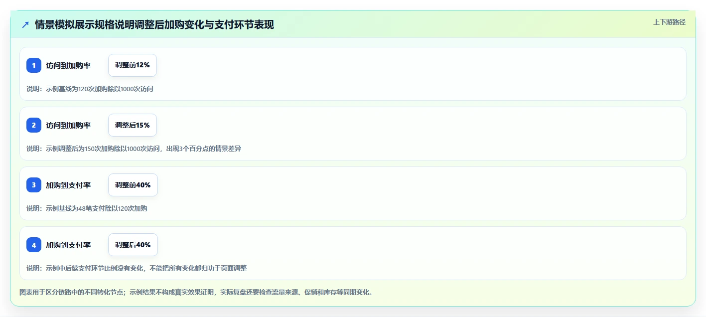 如何运营好一个店铺规划方法：转化优化与新手避坑如何衔接