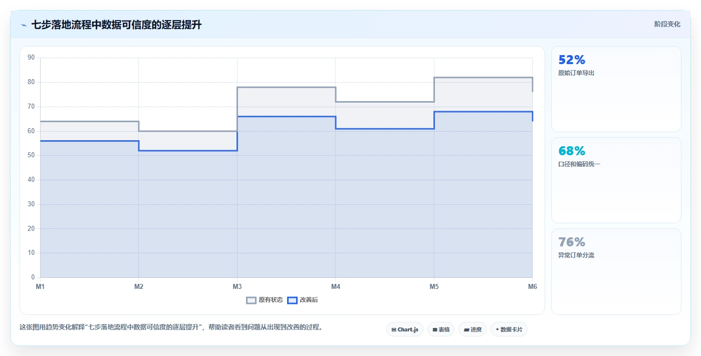 电商辅助软件:内容团队从数据到行动:用订单处理实现统一数据入口
