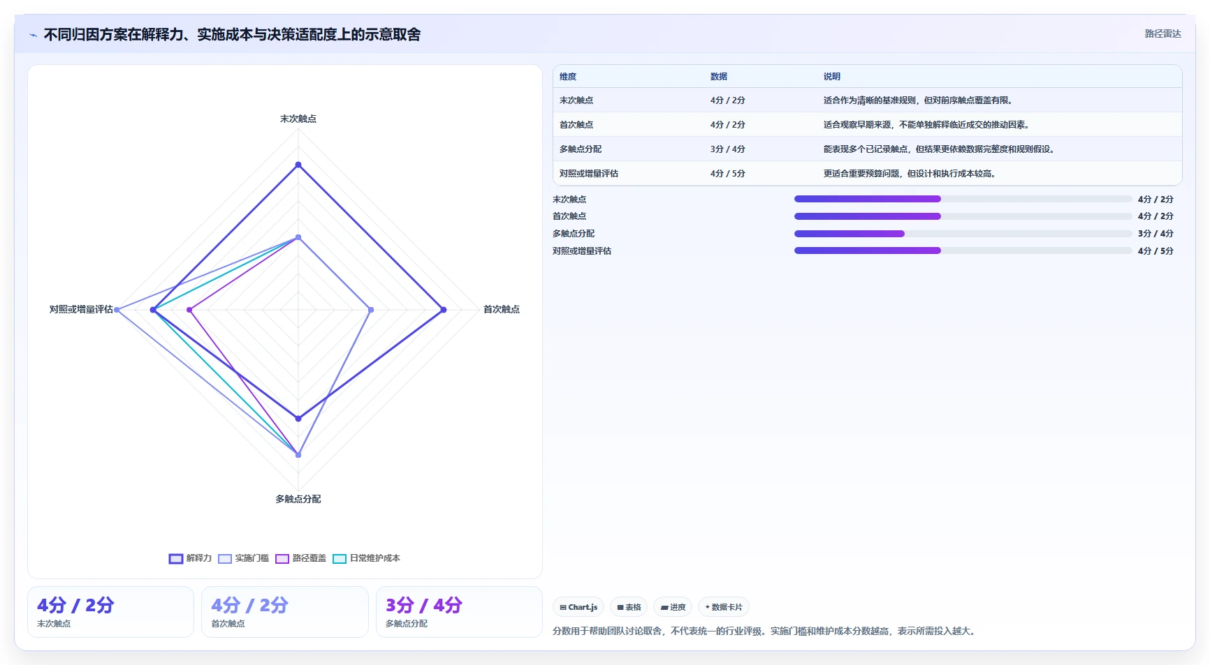电商数据运营从0到1：渠道归因的流程设计与操作要点
