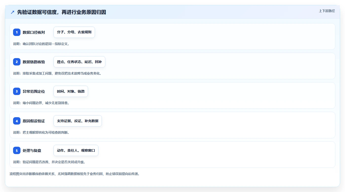 运营数据管理模板：围绕异常诊断开展精细化运营