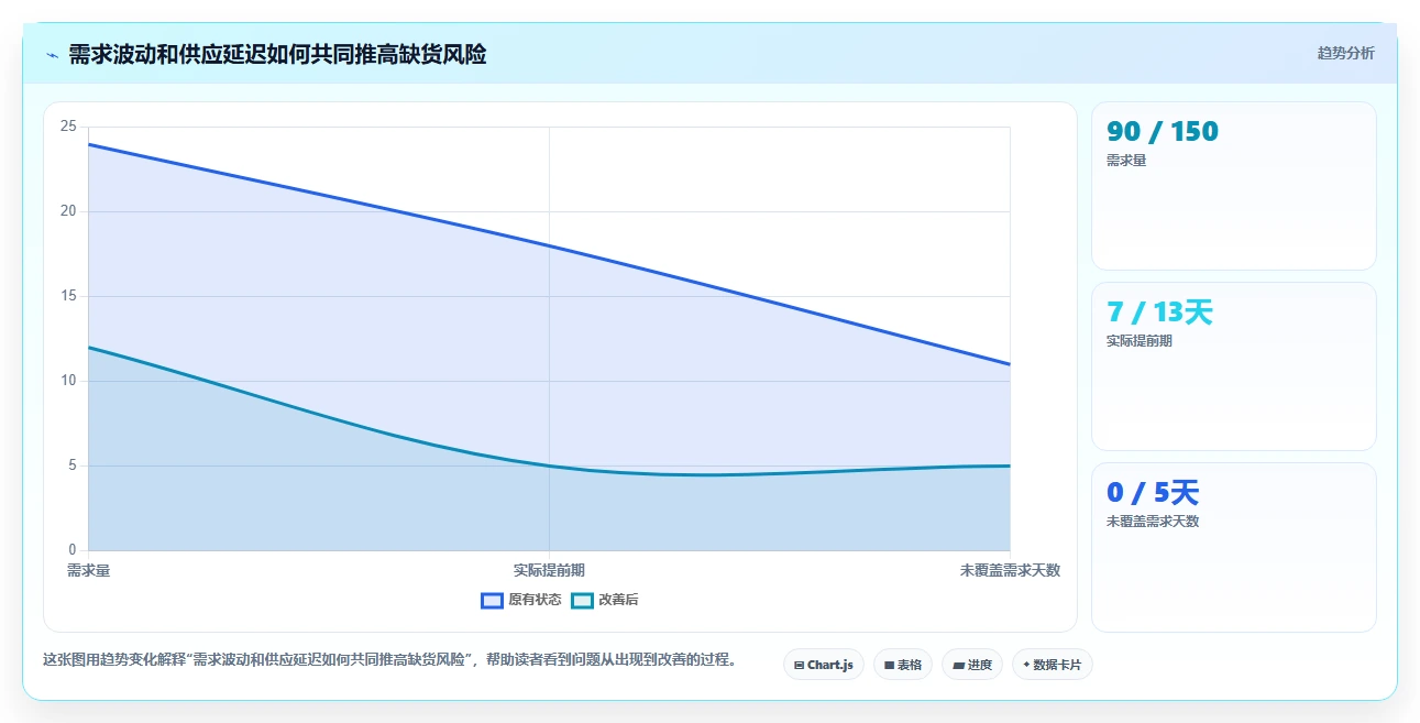 仓库安全库存管理升级方案:用进阶玩法改善补货点设置