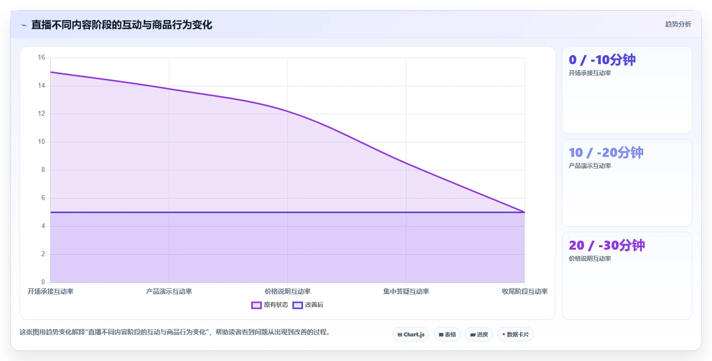 直播数据复盘:品牌商家常见误区:增长规划为什么总遇到互动率低