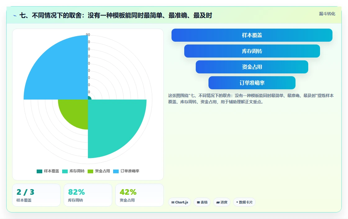 七、不同情况下的取舍：没有一种模板能同时最简单、最准确、最及时