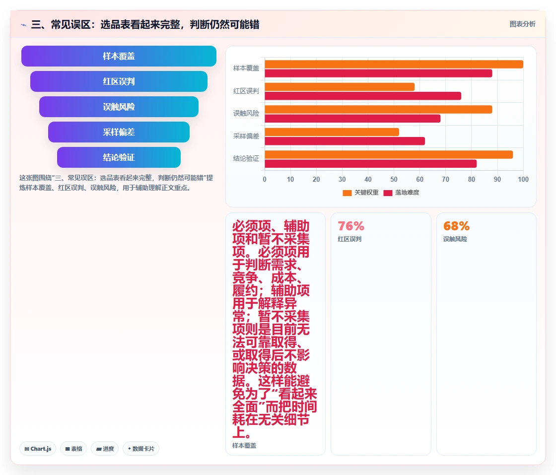 三、常见误区：选品表看起来完整，判断仍然可能错