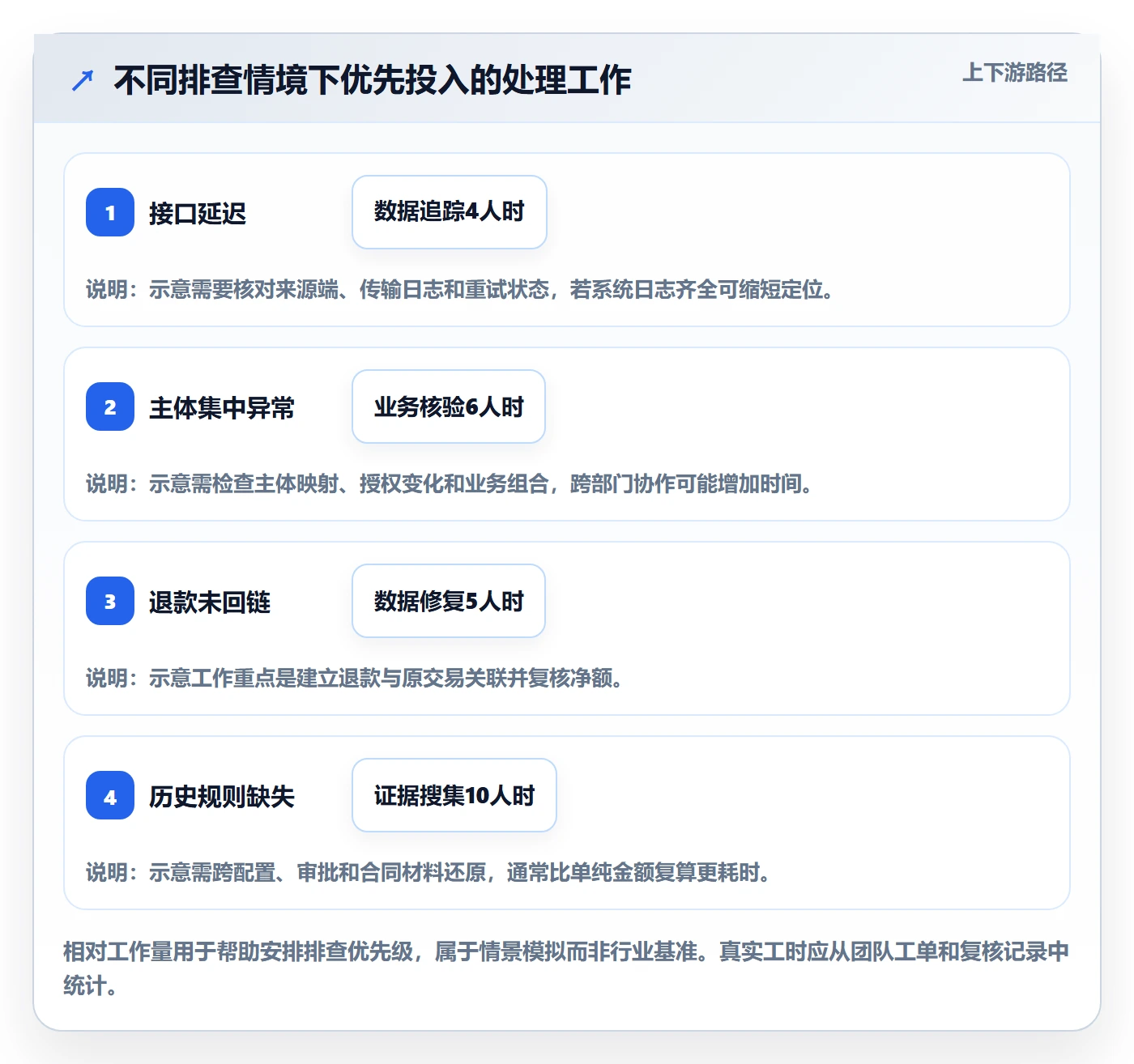 分账系统数据方法:用多方结算支撑风险排查判断