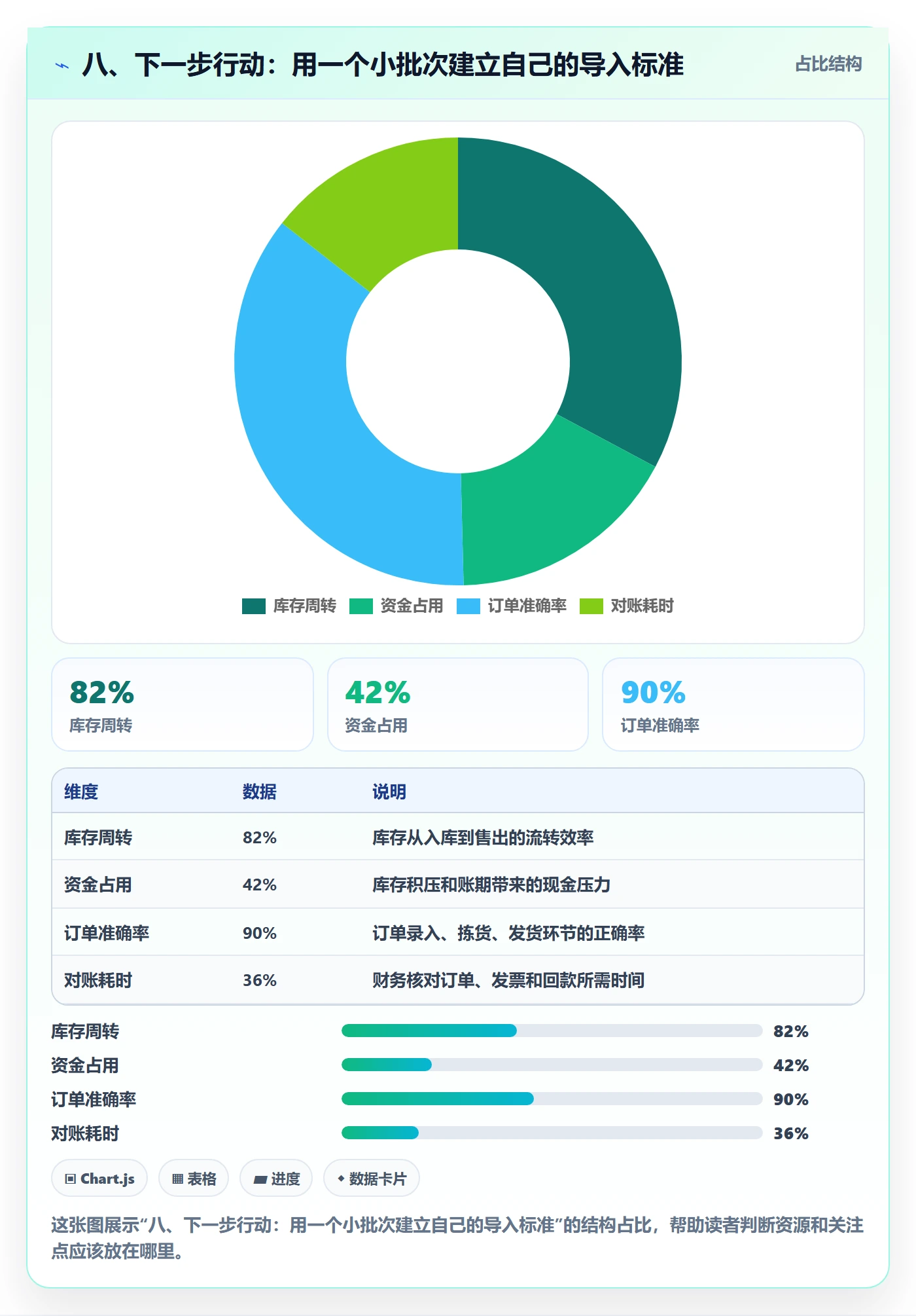 八、下一步行动：用一个小批次建立自己的导入标准