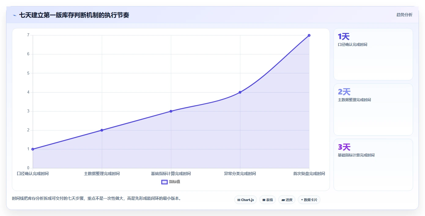 电商库存怎么选?周转天数相关的实操教程判断标准