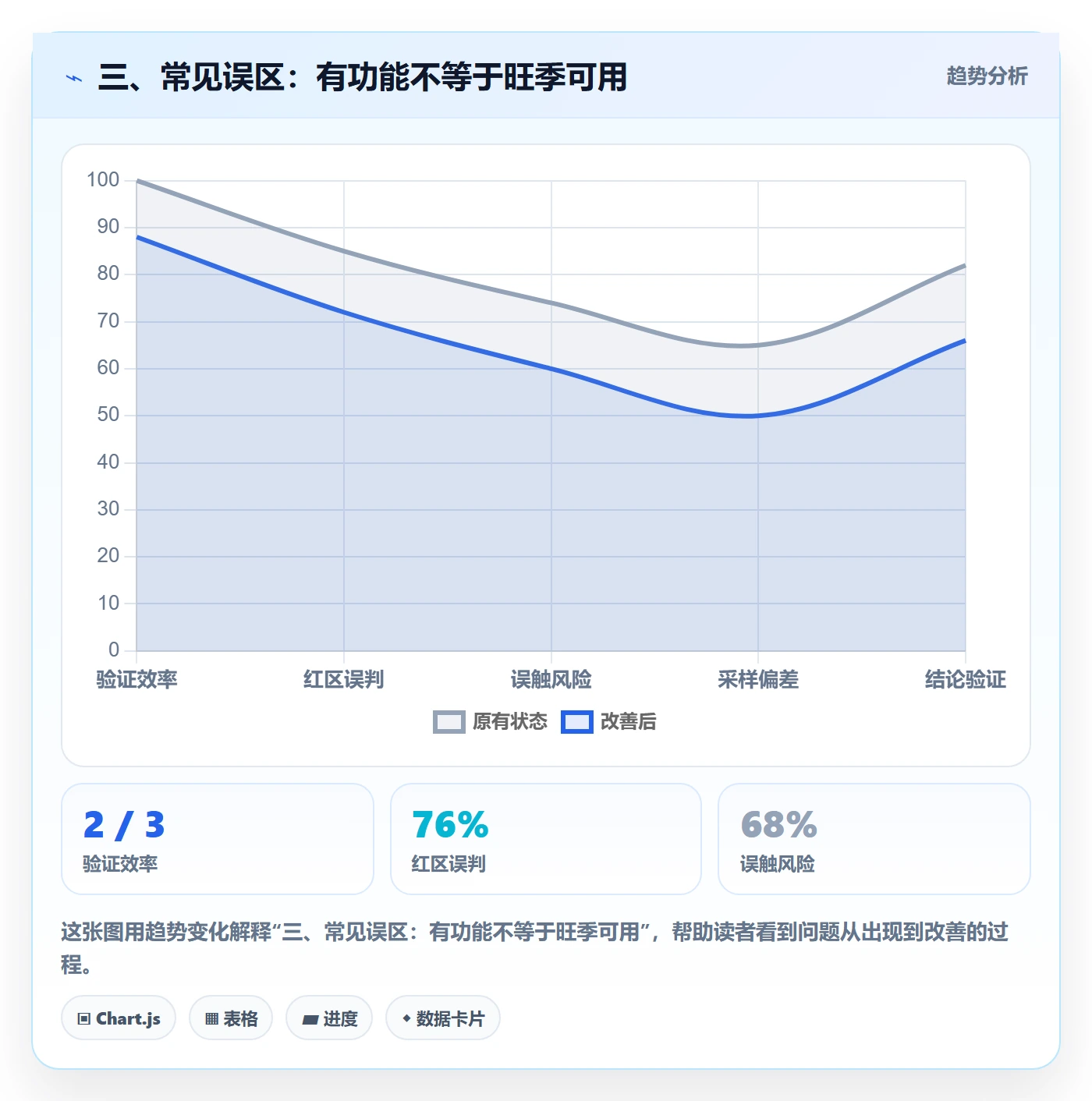 三、常见误区：有功能不等于旺季可用