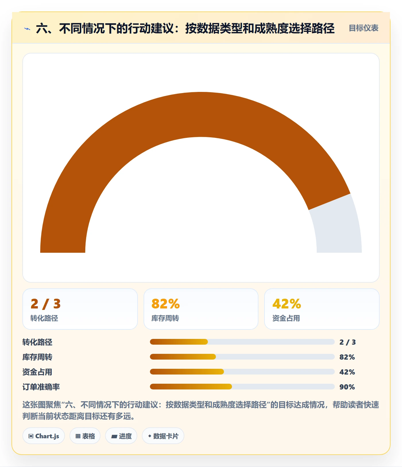 六、不同情况下的行动建议：按数据类型和成熟度选择路径