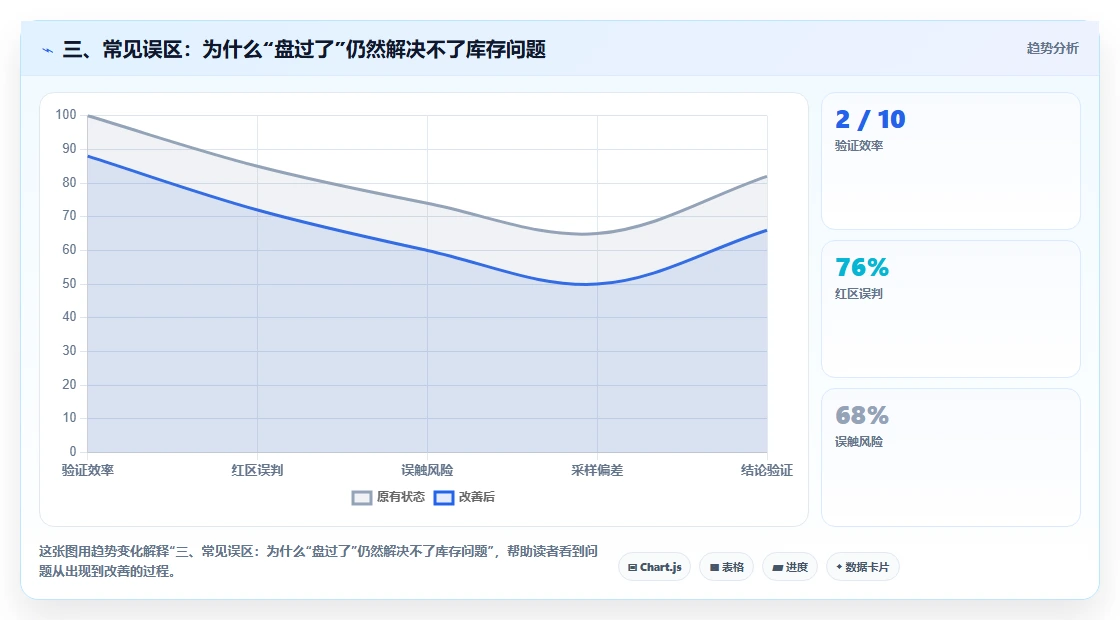 三、常见误区：为什么“盘过了”仍然解决不了库存问题