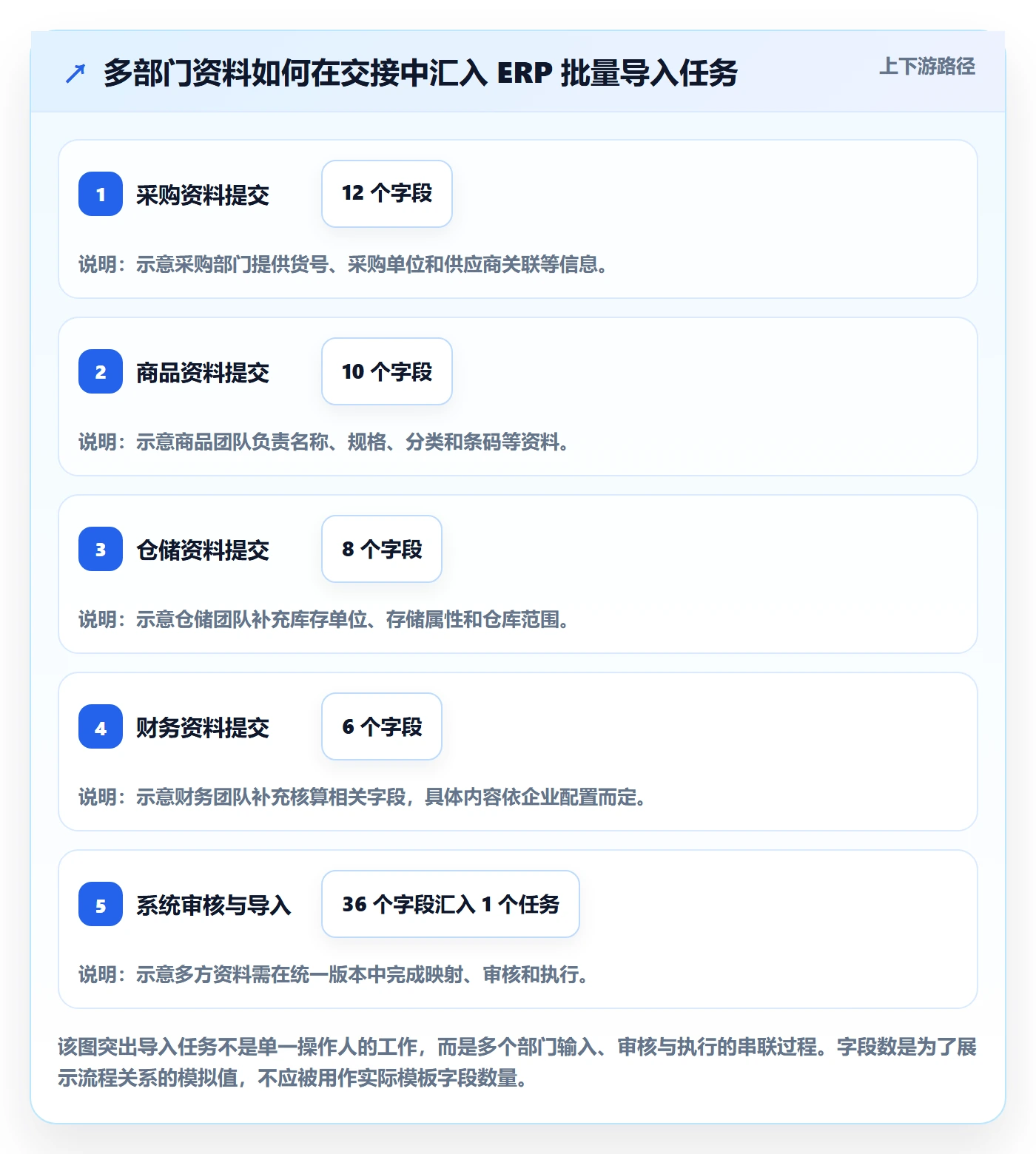 erp数据录入管理模板：围绕批量导入开展团队协同