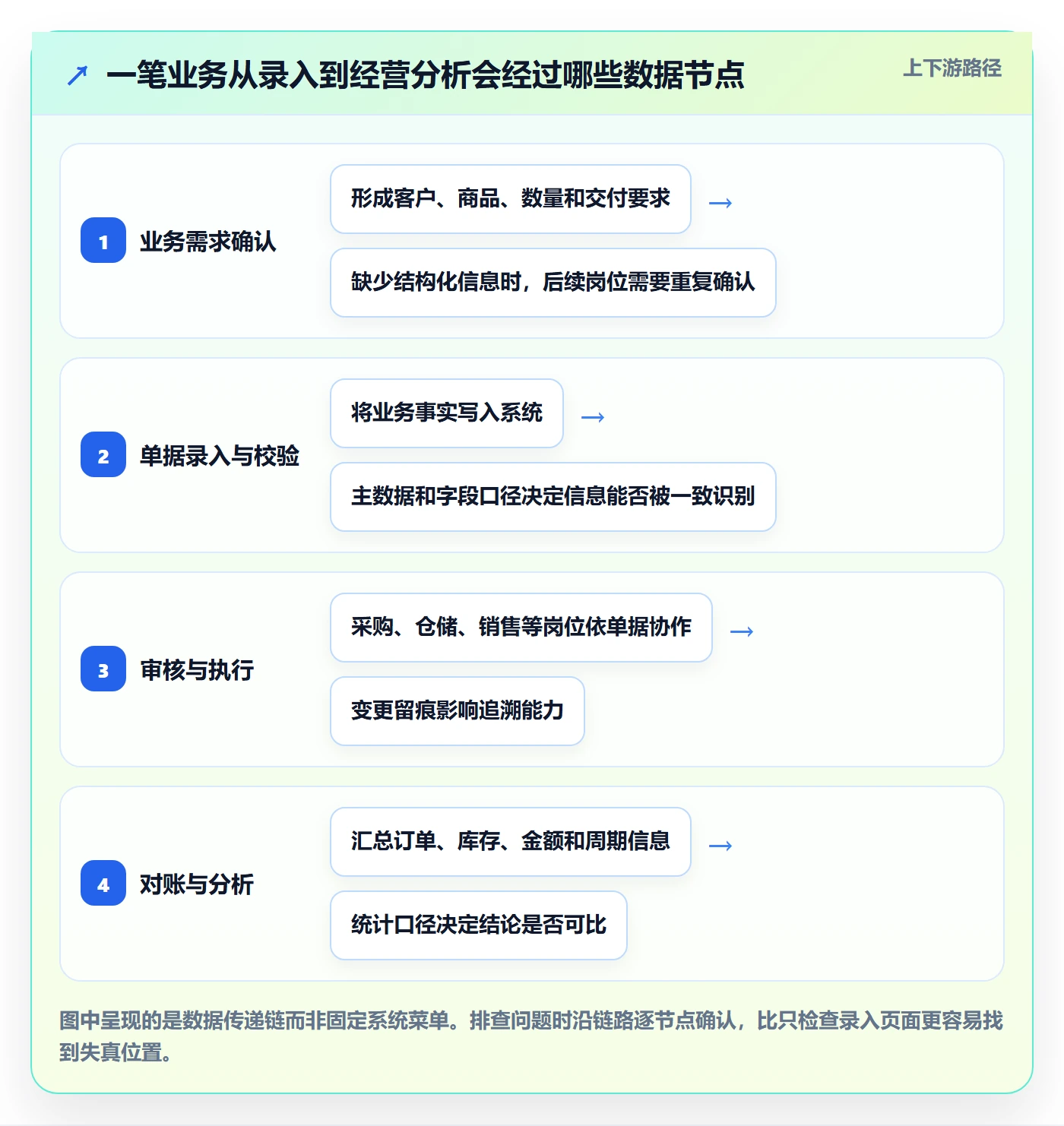 erp数据录入基础课：单据规范相关的增长策略一次讲透