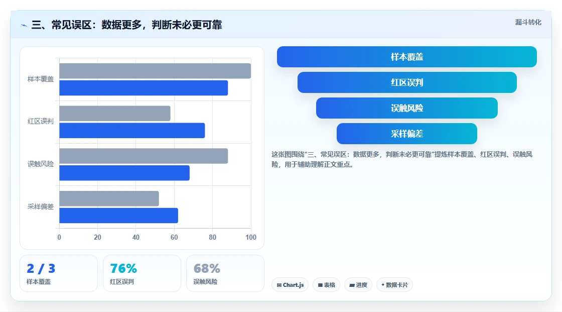 三、常见误区：数据更多，判断未必更可靠