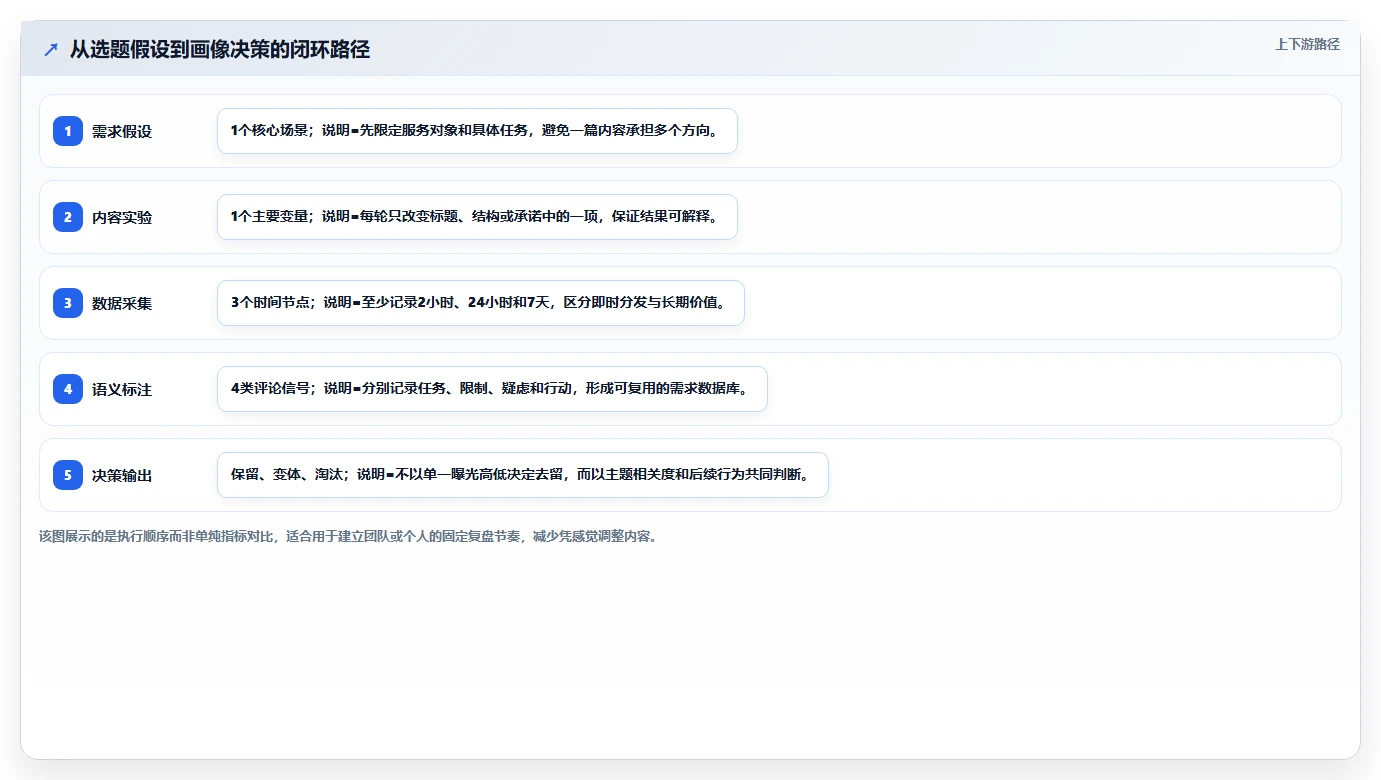 小红书数据分析：博主流程优化：账号冷启动怎样减少粉丝画像模糊