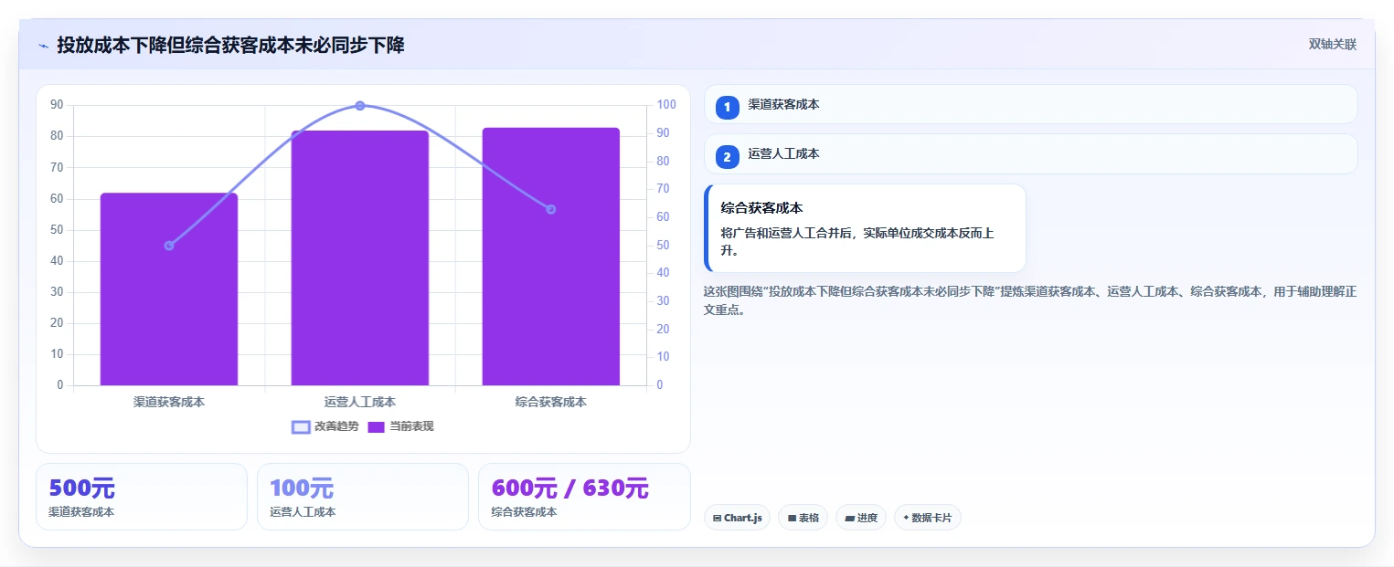 运营工具数据方法：用投放优化支撑效率提升判断