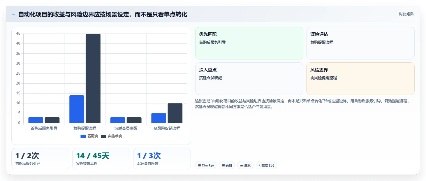 电商crm系统改造重点：从会员分层推进自动化方案