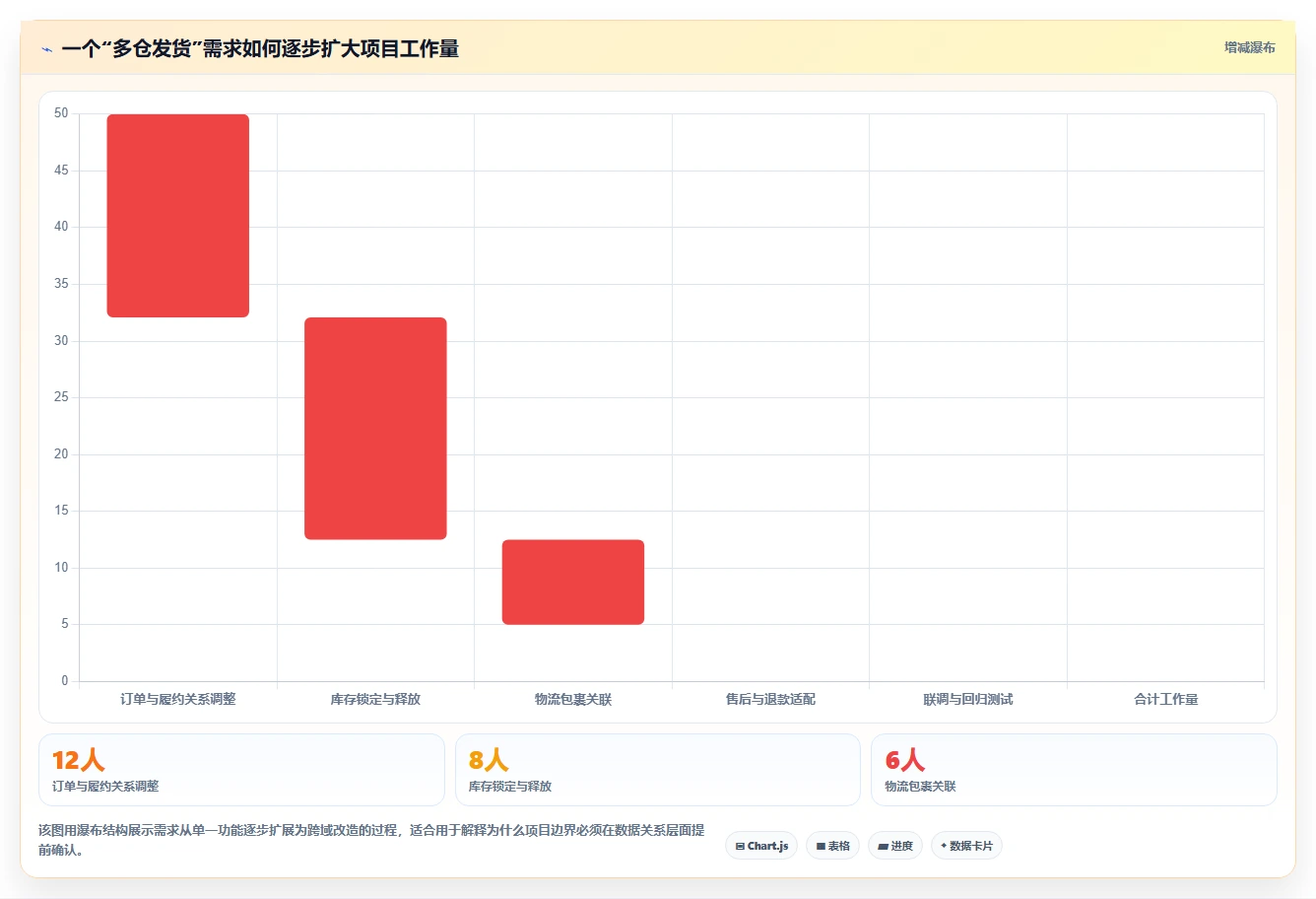 电商系统开发:供应链团队增长视角:用数据库设计放大明确项目边界