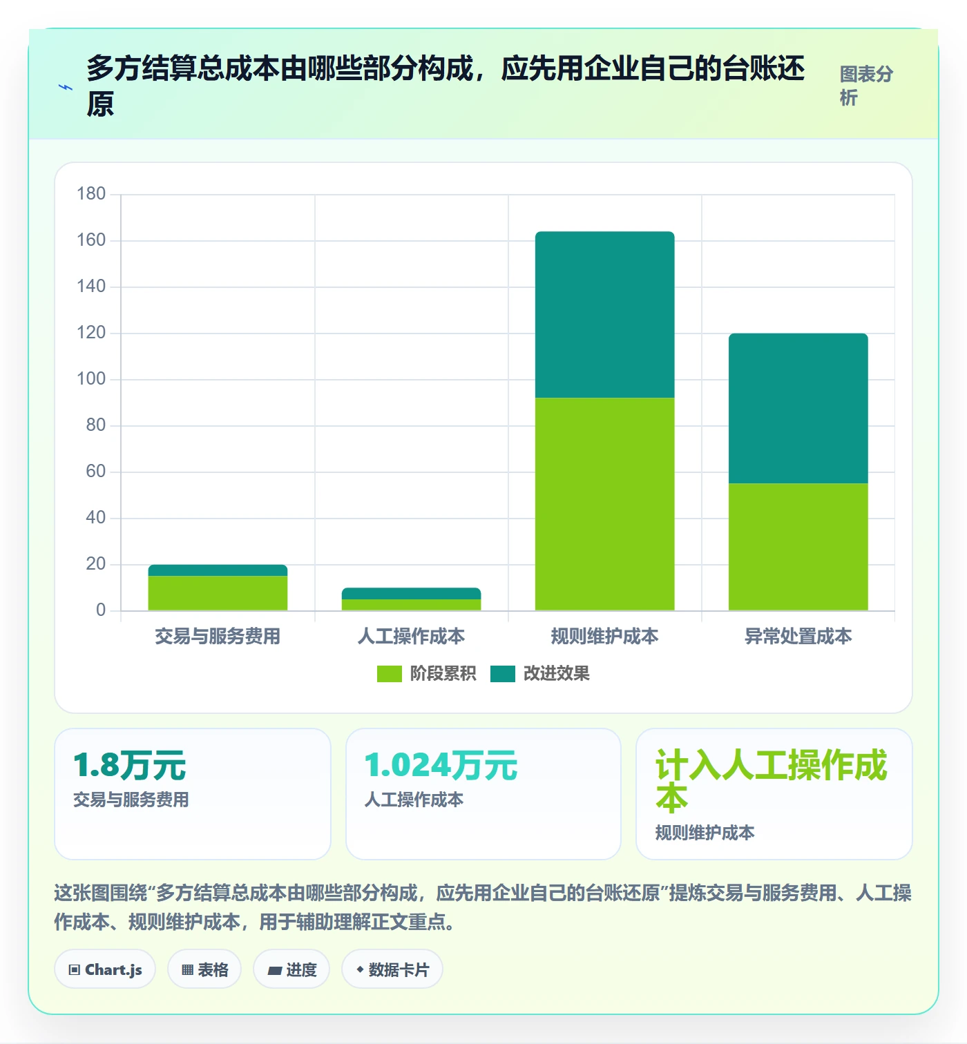 分账系统应用思路：围绕多方结算拆解成本控制