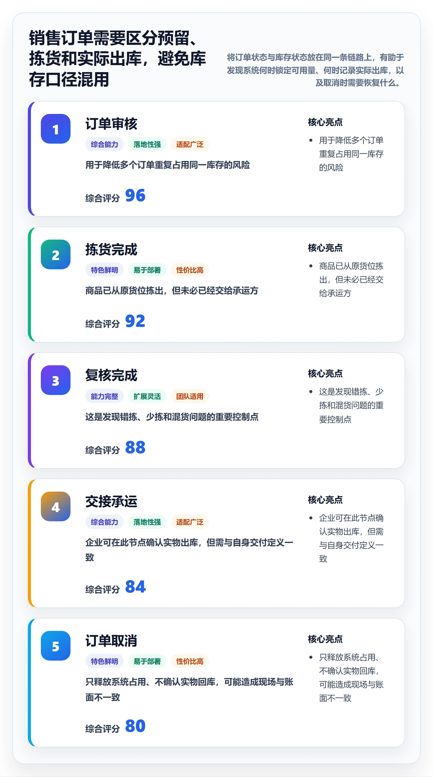 想做好库存管理系统，先掌握系统搭建中的出入库流程