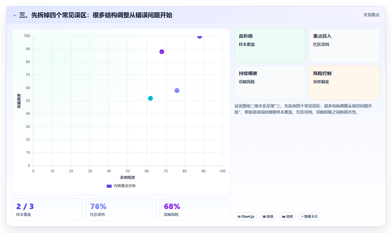 三、先拆掉四个常见误区:很多结构调整从错误问题开始