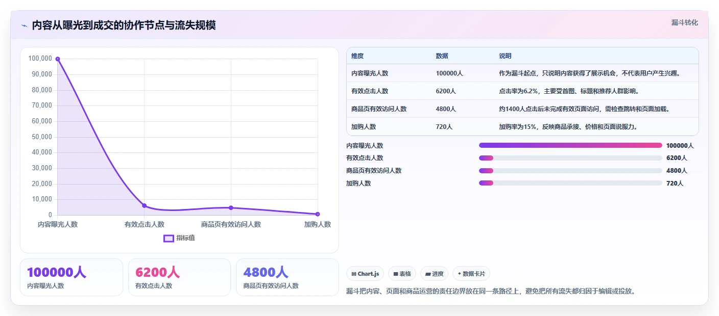 电商辅助软件：内容团队操作手册：团队协作中的数据分析怎么落地