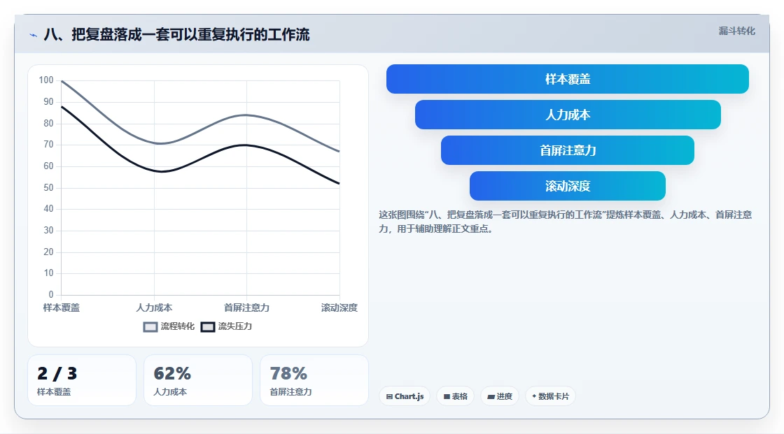 八、把复盘落成一套可以重复执行的工作流
