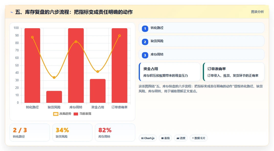 五、库存复盘的六步流程：把指标变成责任明确的动作