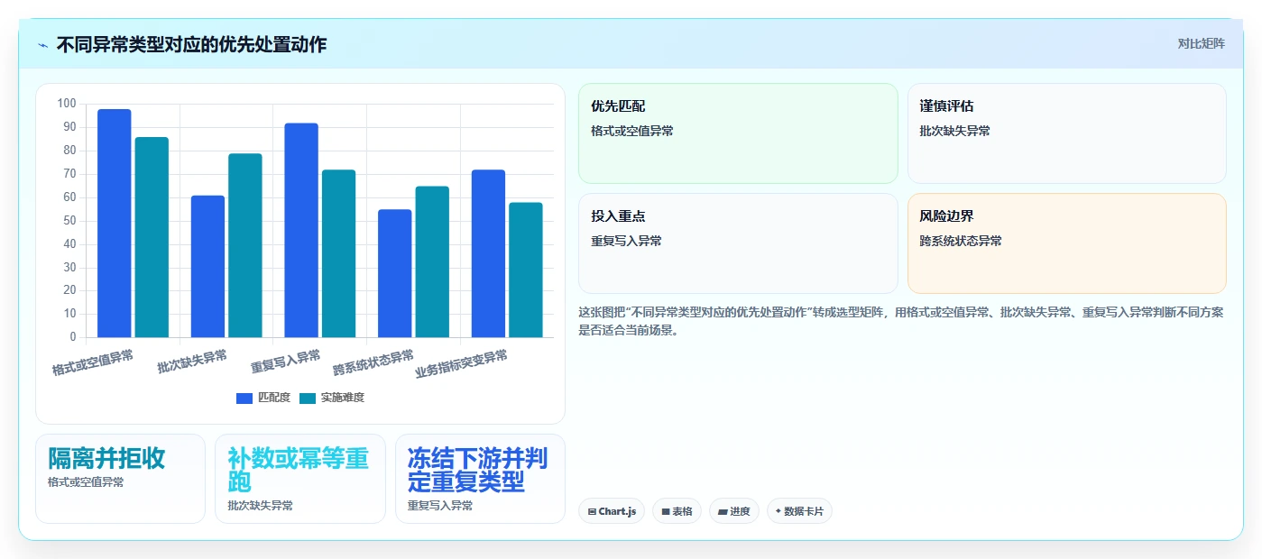 数据库存：产品技术团队老板关心什么：数据校验能否解决异常恢复难