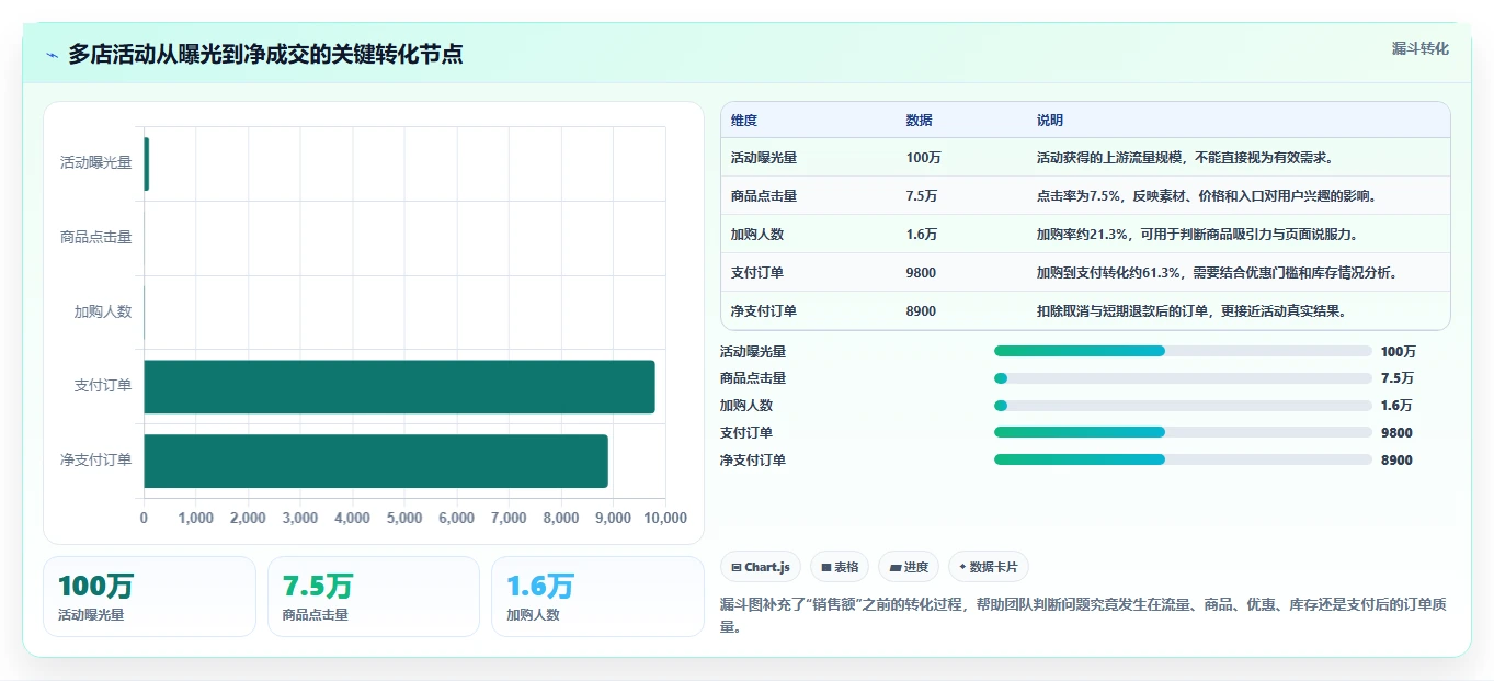 电商管理实施路径：营销活动如何完成多店经营