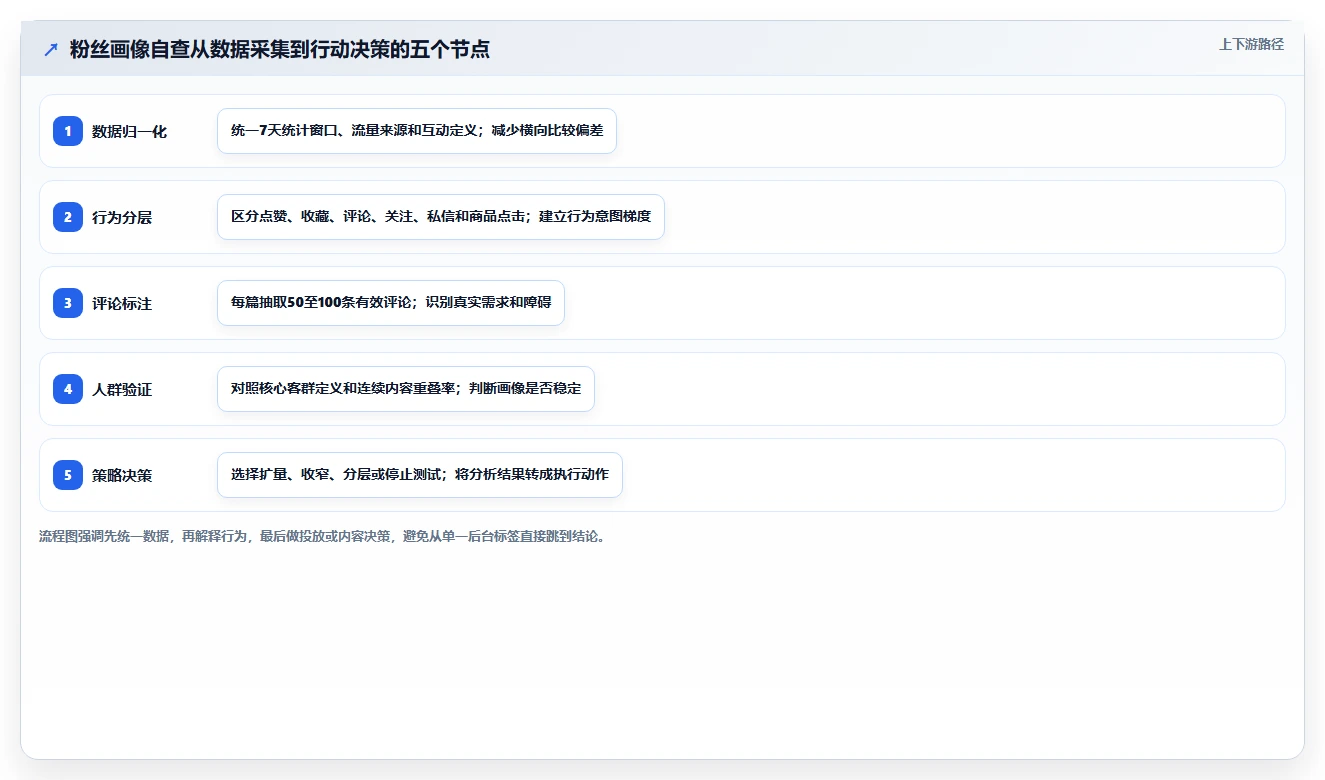 小红书数据分析：品牌商家自查表：互动质量最容易出现的粉丝画像模糊