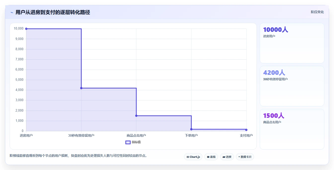 直播数据复盘：场控增长版复盘：围绕转化率提炼下一步动作