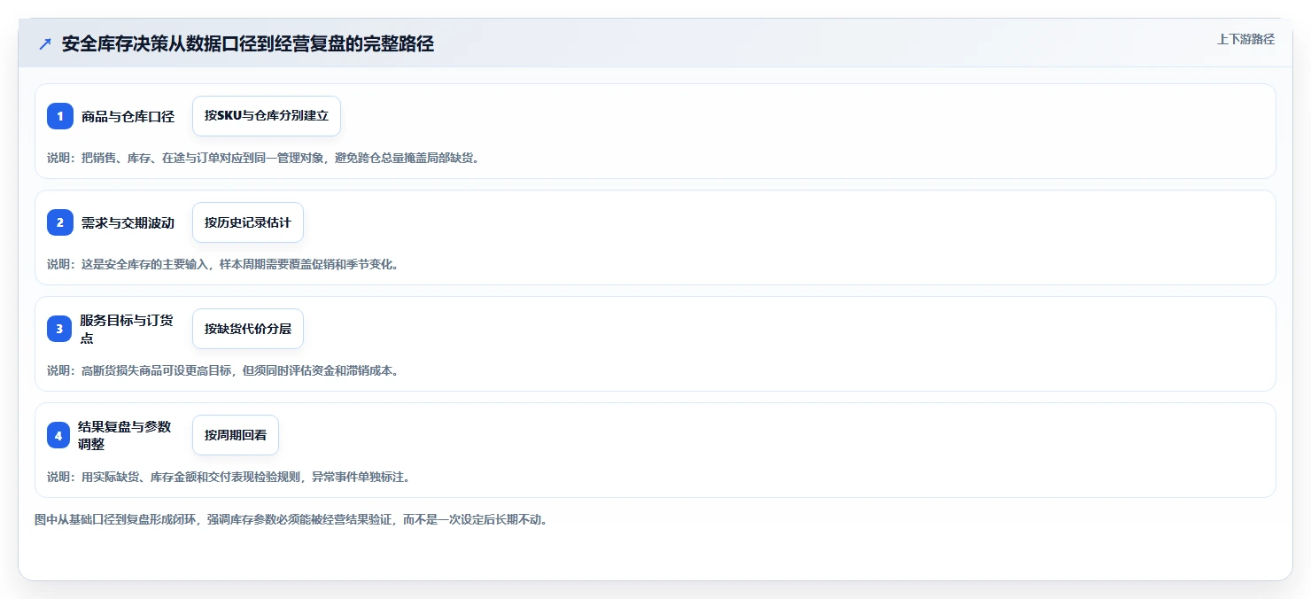 仓库安全库存管理基础课：缺货风险相关的中小商家一次讲透