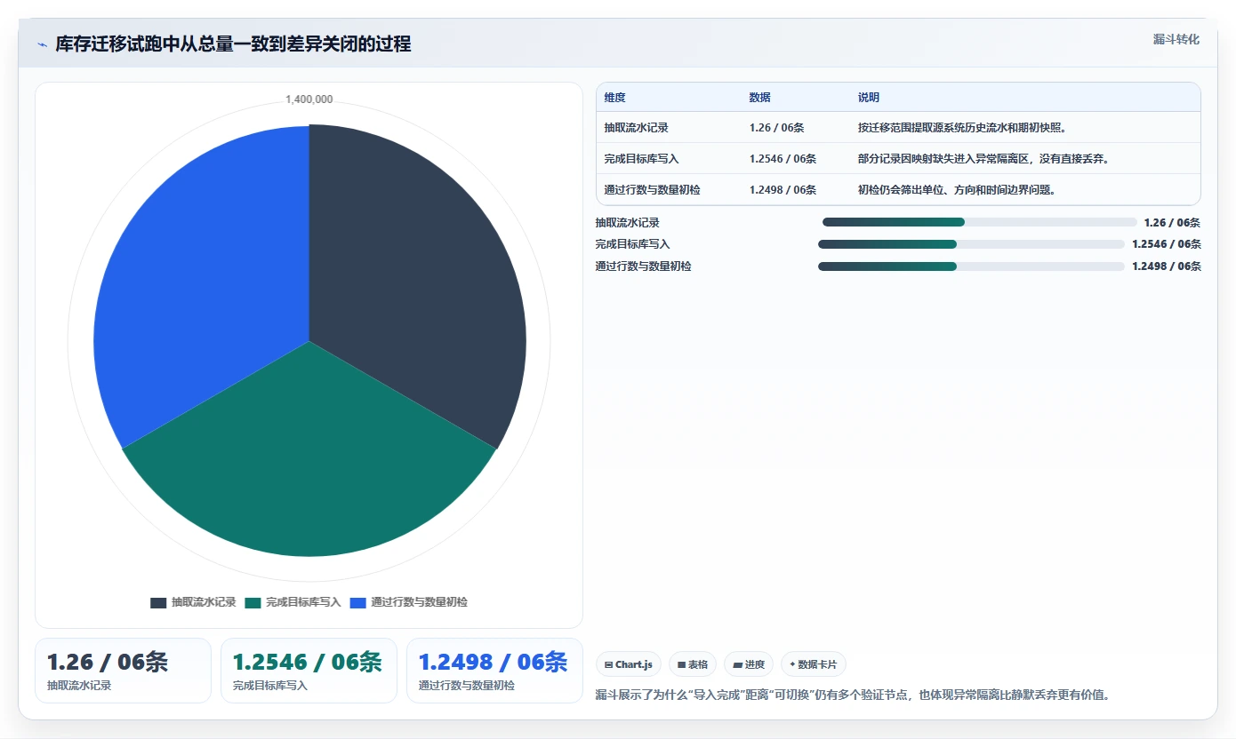 数据库存：技术负责人流程图解：库存流水如何减少数据迁移风险
