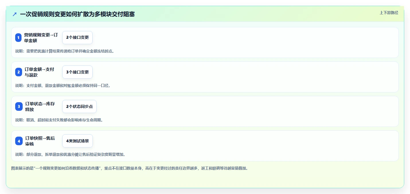 电商系统开发：技术负责人快速排查：系统架构为何会导致交付延期