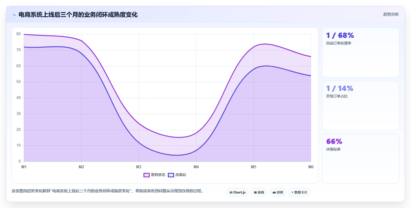 电商系统开发：企业管理层老板关心什么：系统架构能否解决业务与技术脱节