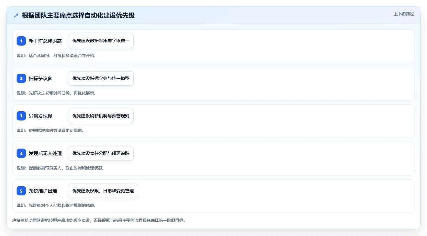 运营工具决策指南:用新手避坑判断自动化提效方案