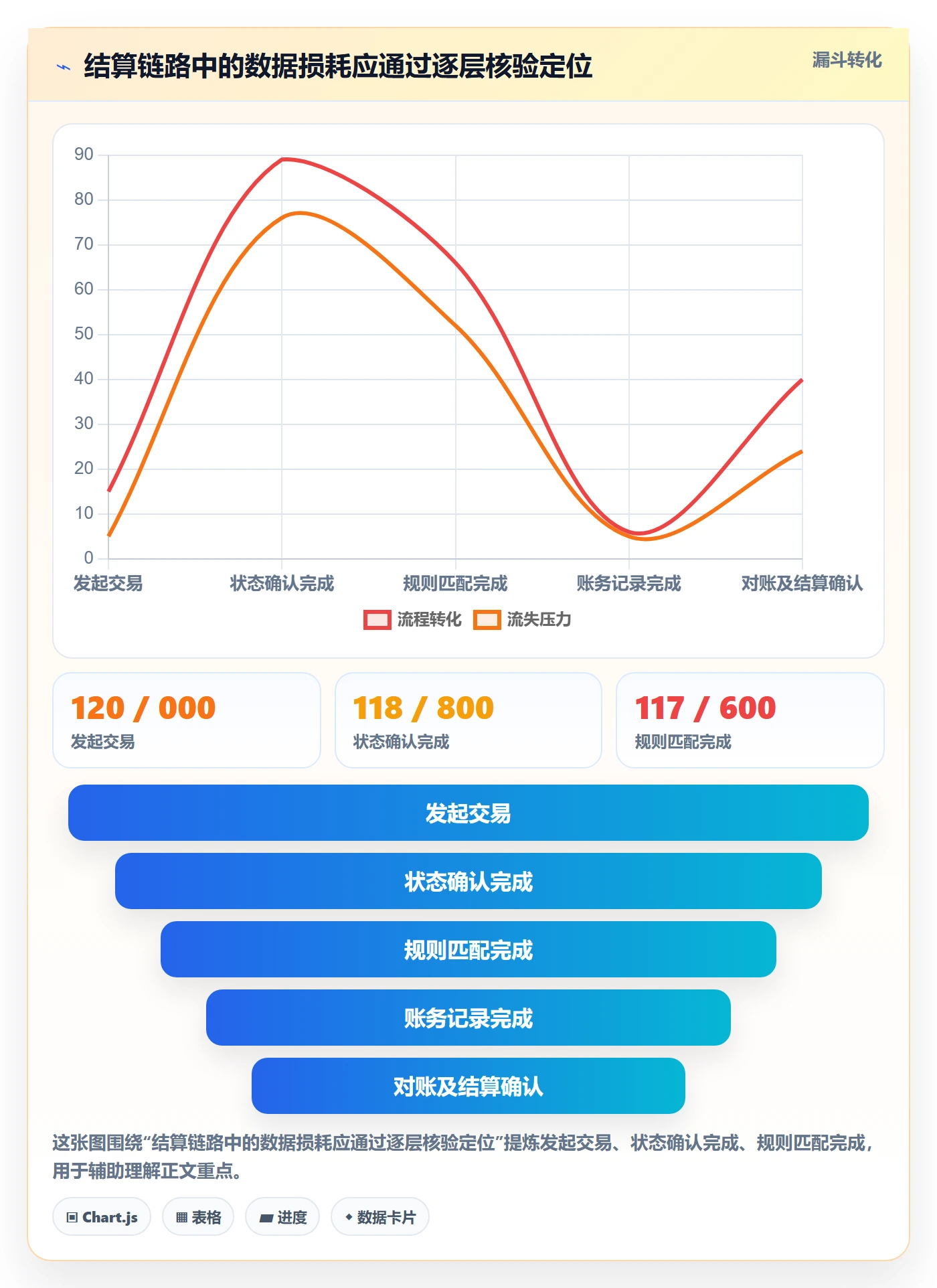 分账系统改造重点：从多方结算推进成本控制