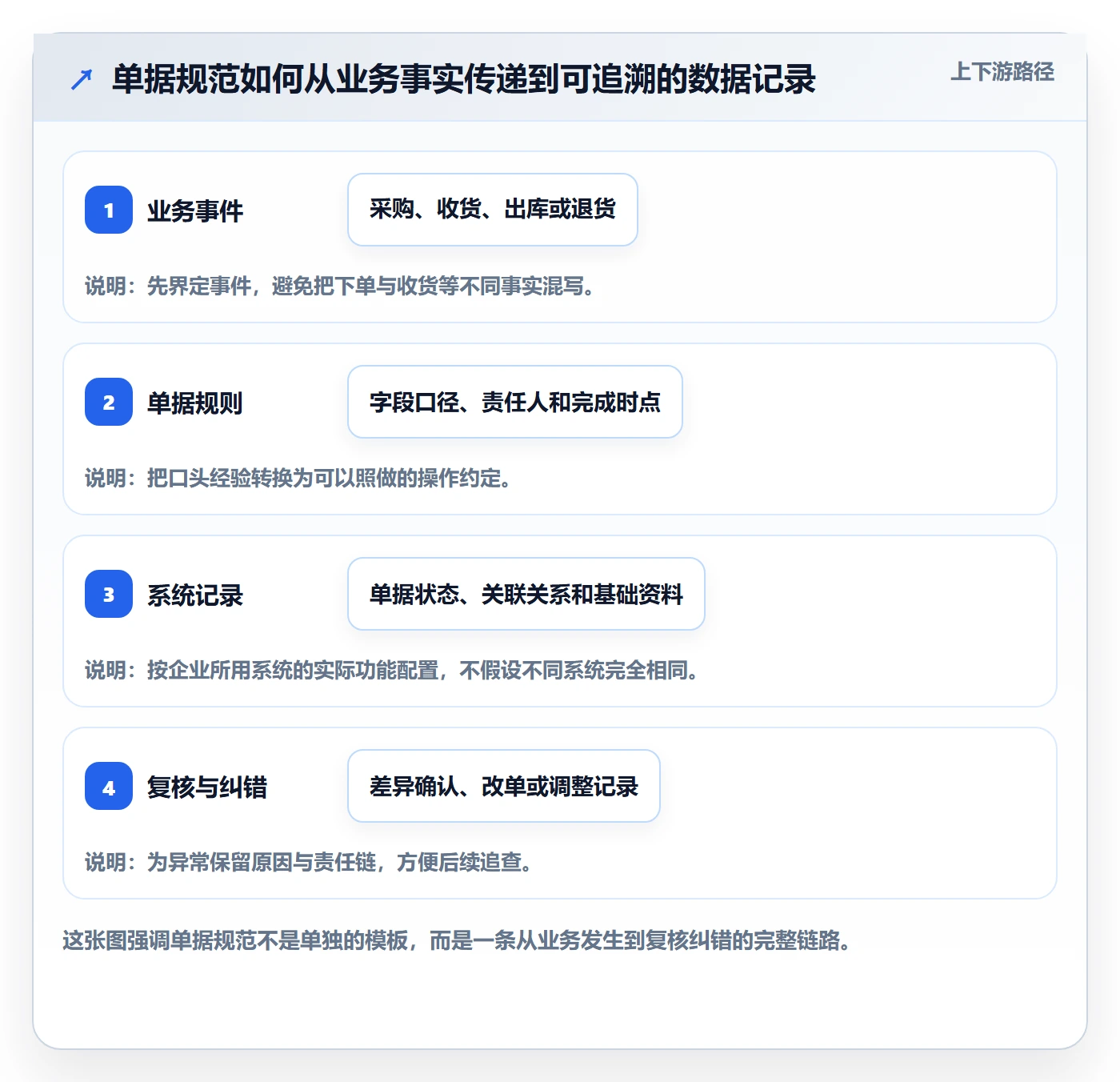 想做好erp数据录入，先掌握中小商家中的单据规范