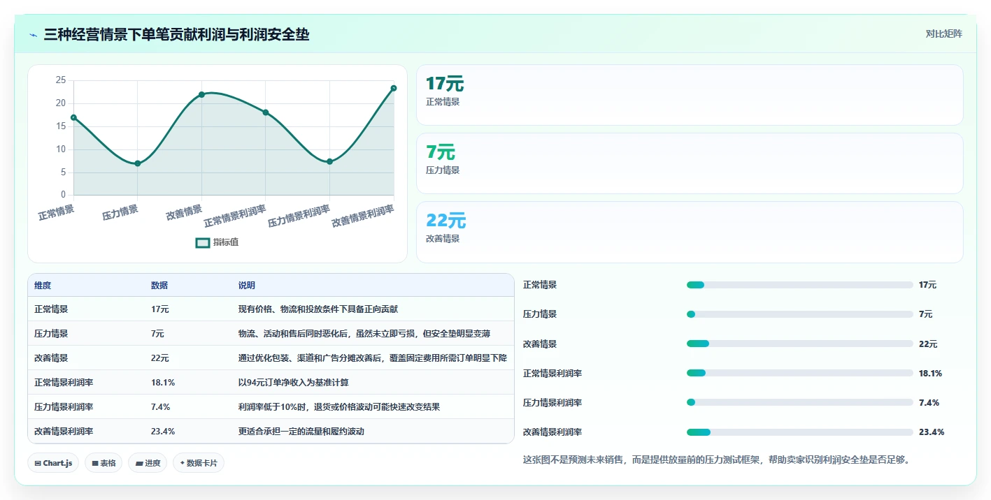 电商利润计算：电商新手一页讲清：物流成本与算清真实利润的关系