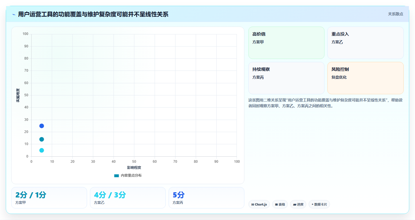 店铺运营包括哪些方面方案设计：用户运营场景的工具对比怎么做