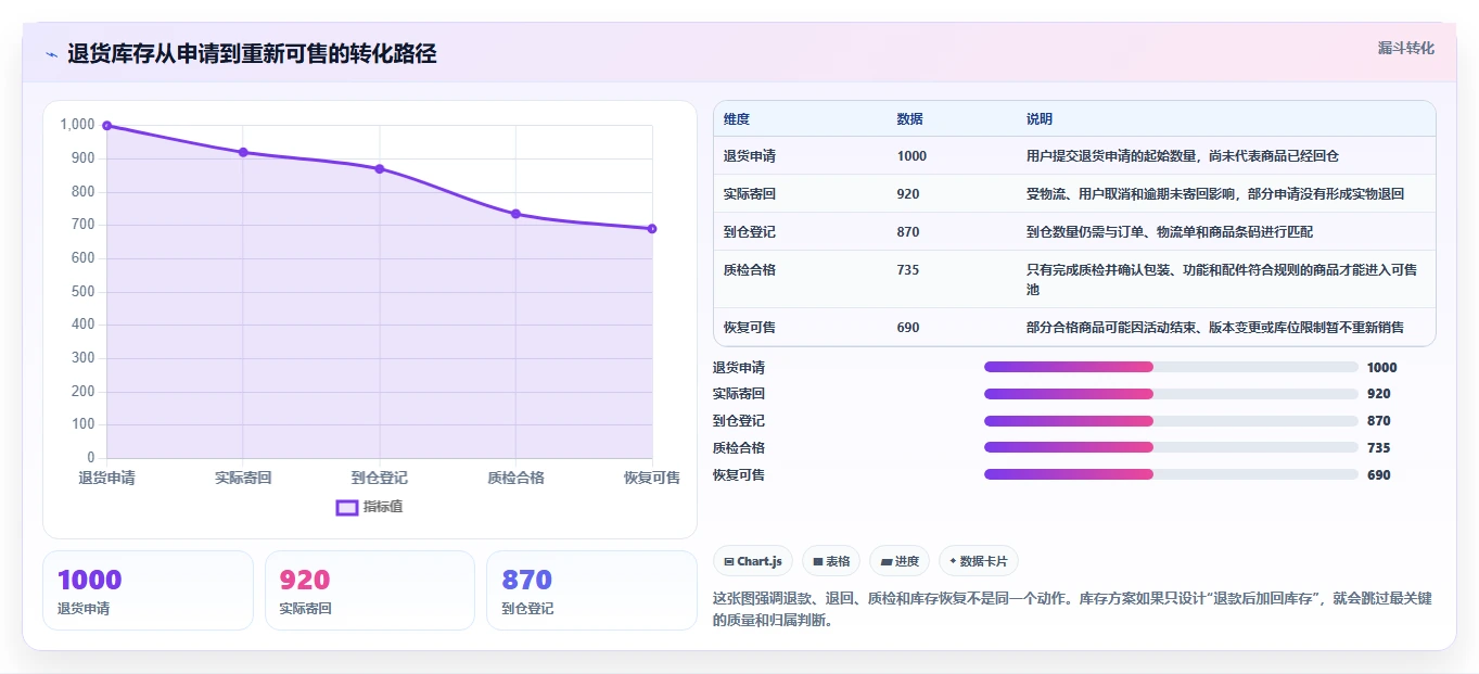 电商库存方案设计：库存结构场景的核心功能怎么做