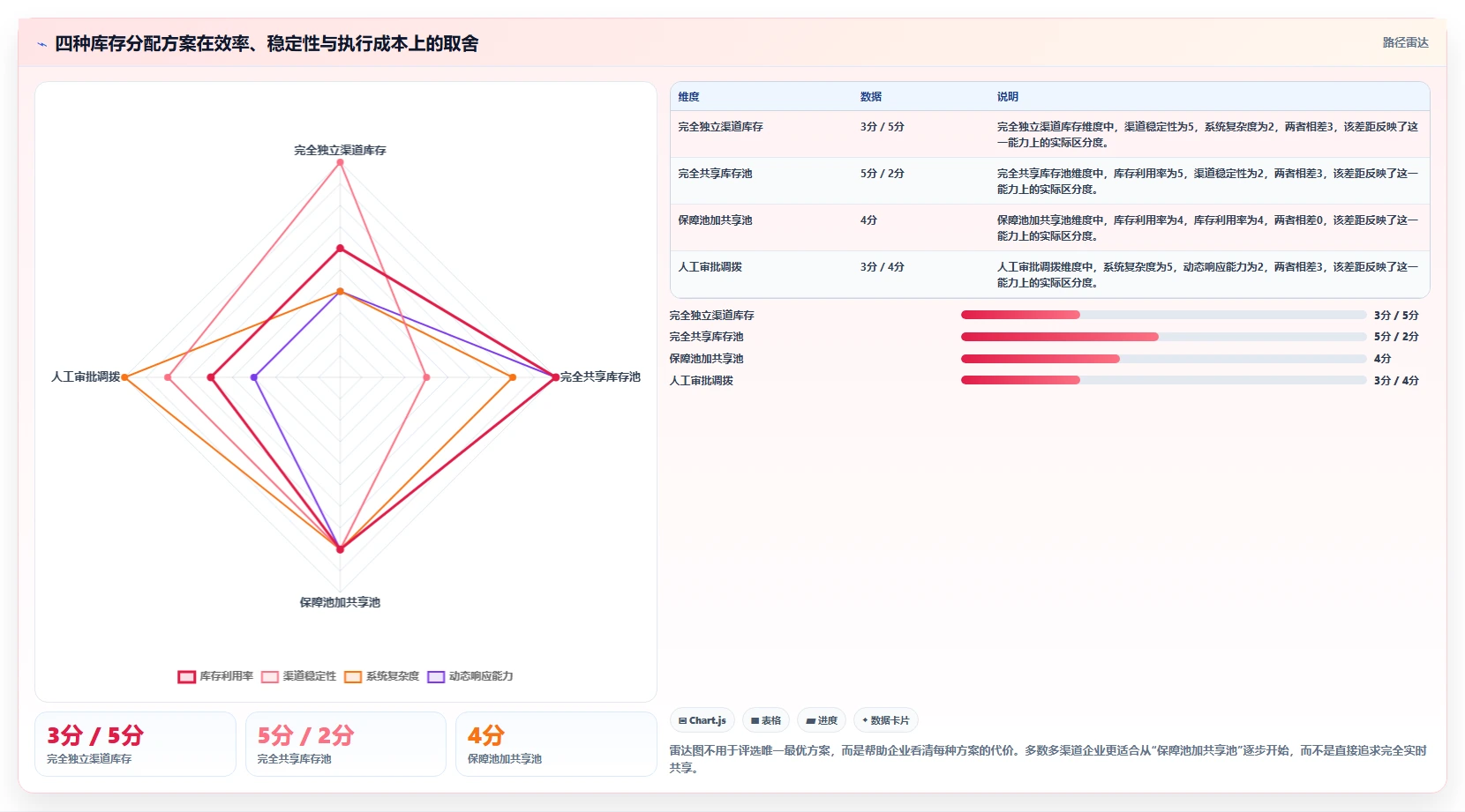 电商库存执行标准：渠道占用环节如何体现进阶玩法