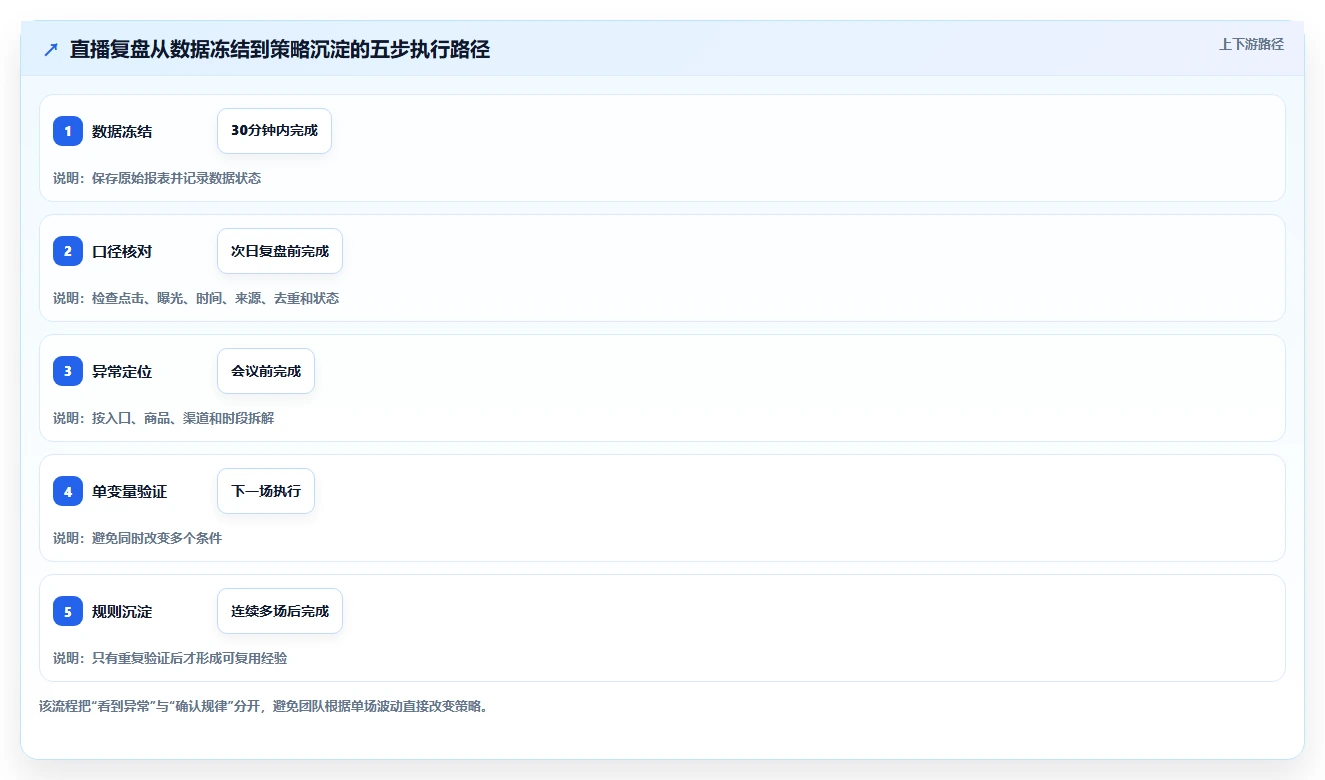 直播数据复盘：直播运营自查表：点击率最容易出现的数据口径不一
